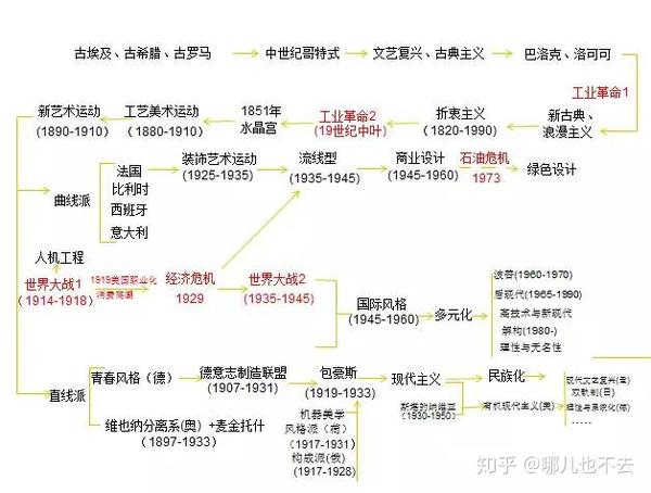 设计史时间线