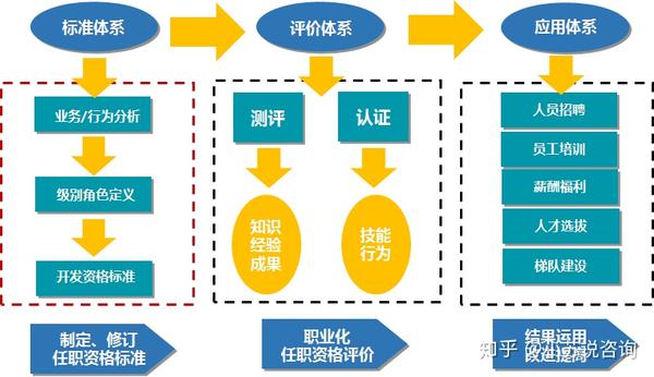 任职资格体系划分为三个部分:标准体系,评价体系及应用体系.