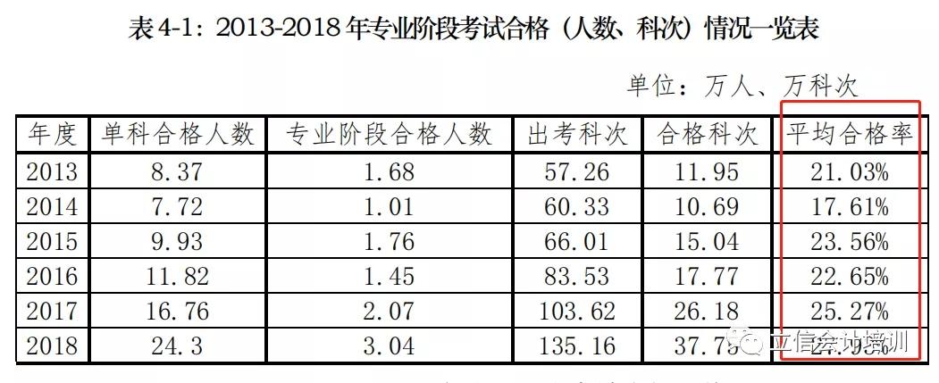 2020年cpa考试通过率曝光