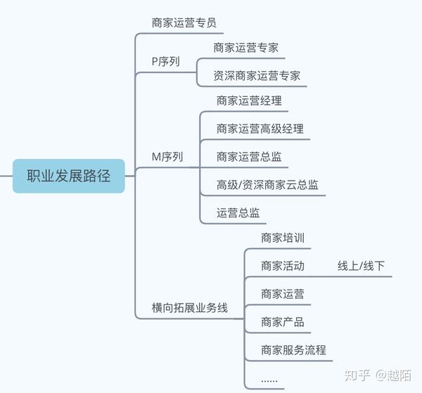 职业发展路径