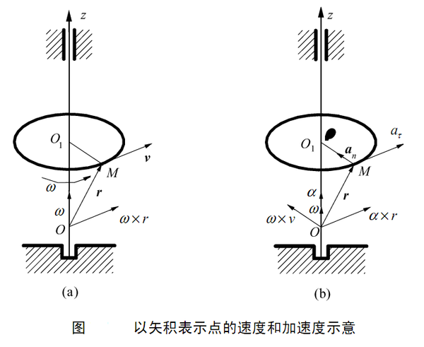 二,定轴转动刚体的速度与加速度合成 绝对加速度:动点相对于静坐标