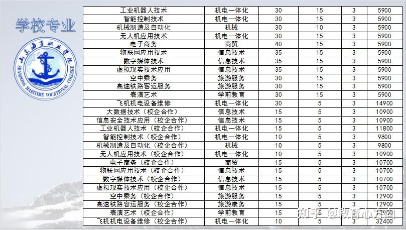 山东单招综评必看——山东海事职业学院