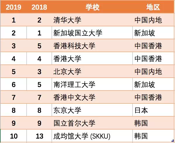 2019泰晤士亚洲大学排名发布香港科技大学超过香港大学