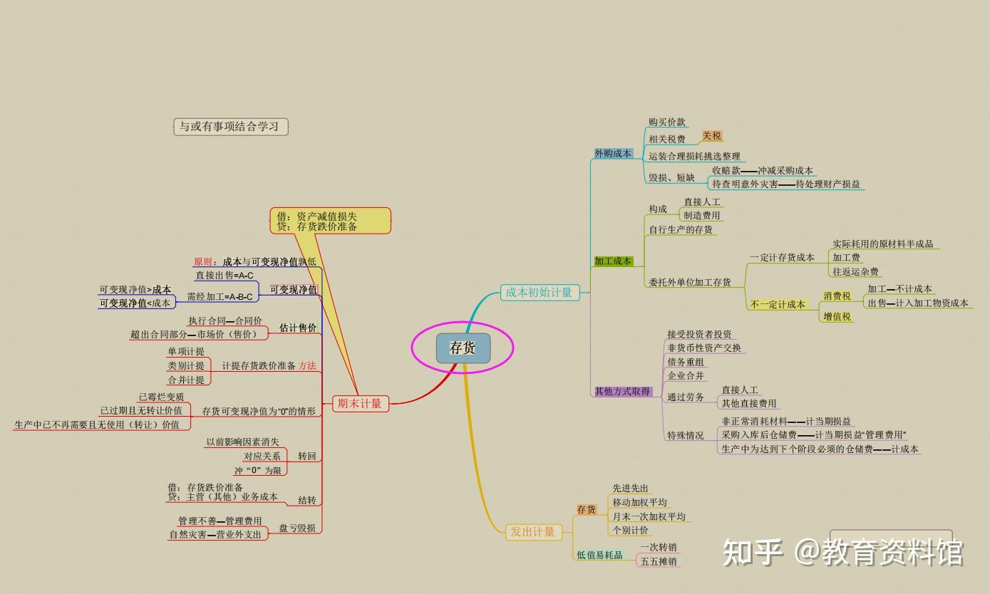 细节决定成败年薪60万财务总监总结12张财务思维导图佩服