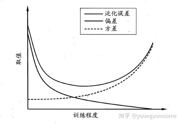 泛化误差与偏差,方差的关系