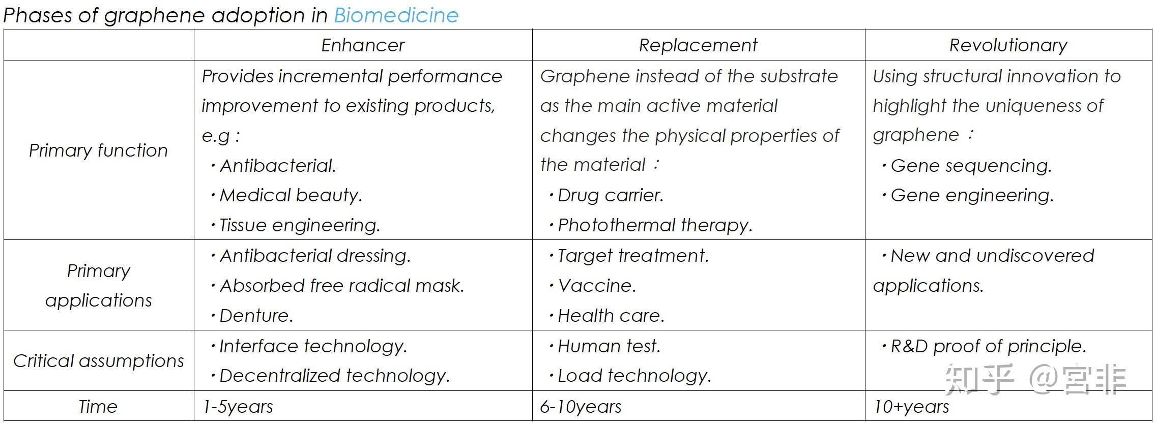 phases of graphene adoption in semiconductor.