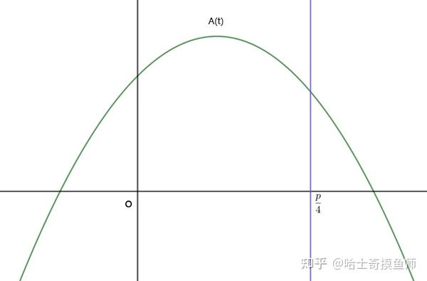 a(t)的图像