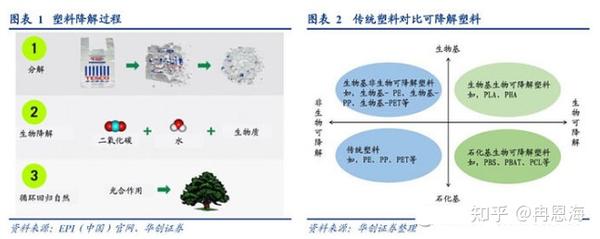 新材料系列可降解塑料迎来重磅支持多家企业产能即将释放黄金赛道机会