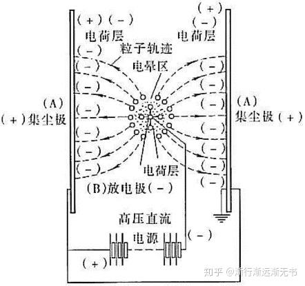 静电除尘设备工作原理及分类