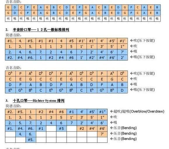 想自学24孔复音口琴,请问应该如何入门.