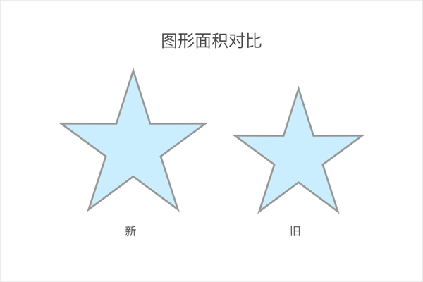 新边界线绘制的五角星面积对比