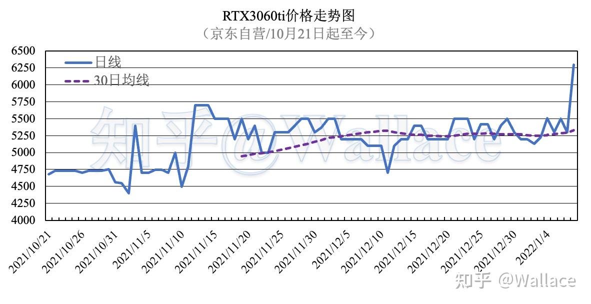 显卡价格日报第八十期1月8日价格走势图