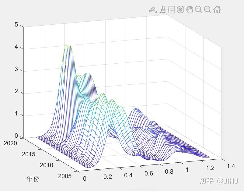 核密度估计三维图和二维图的实现 知乎
