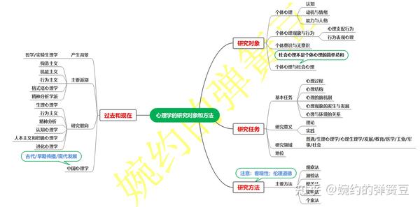 用思维导图学习普通心理学①