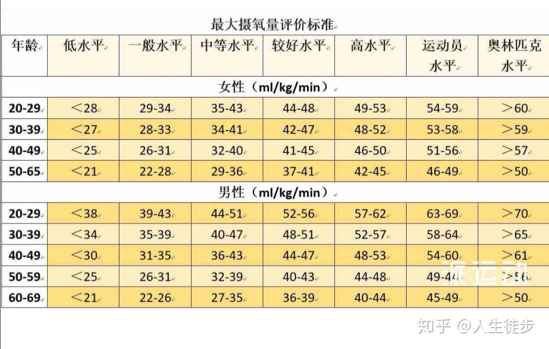 最大摄氧量47mlkgmin为什么跑步还那么渣配速600