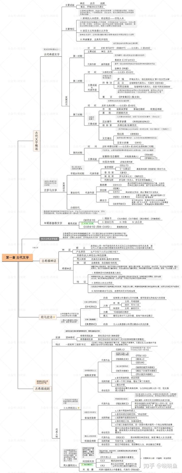 可以点击公众号底部的菜单栏,查看相应的文章 外国文学史思维导图已经