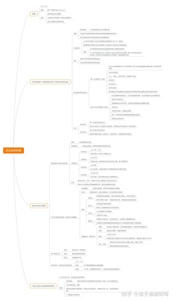 高中历史思维导图抗日战争时期