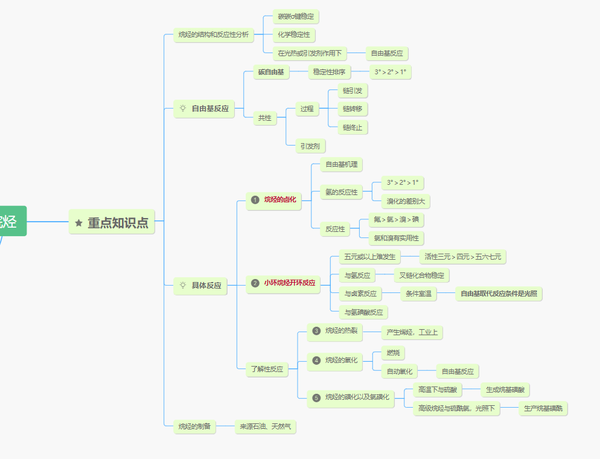 有机化学学习笔记——烷烃部分思维导图(基础有机化学