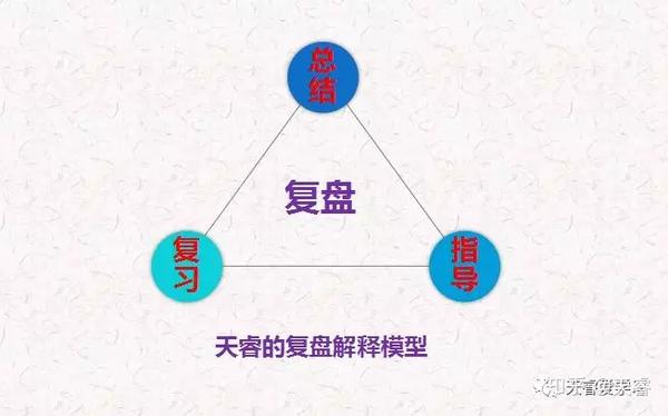 简单的说,复盘就是当一盘棋下完之后,然后再按照刚才所有步骤重复