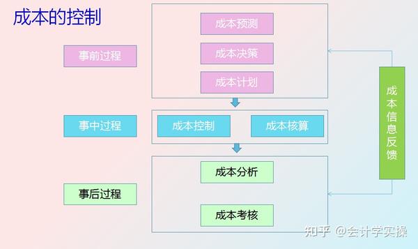 直接成本:直接材料费 直接劳务费 直接经费 生产成本:间接材料费 间接