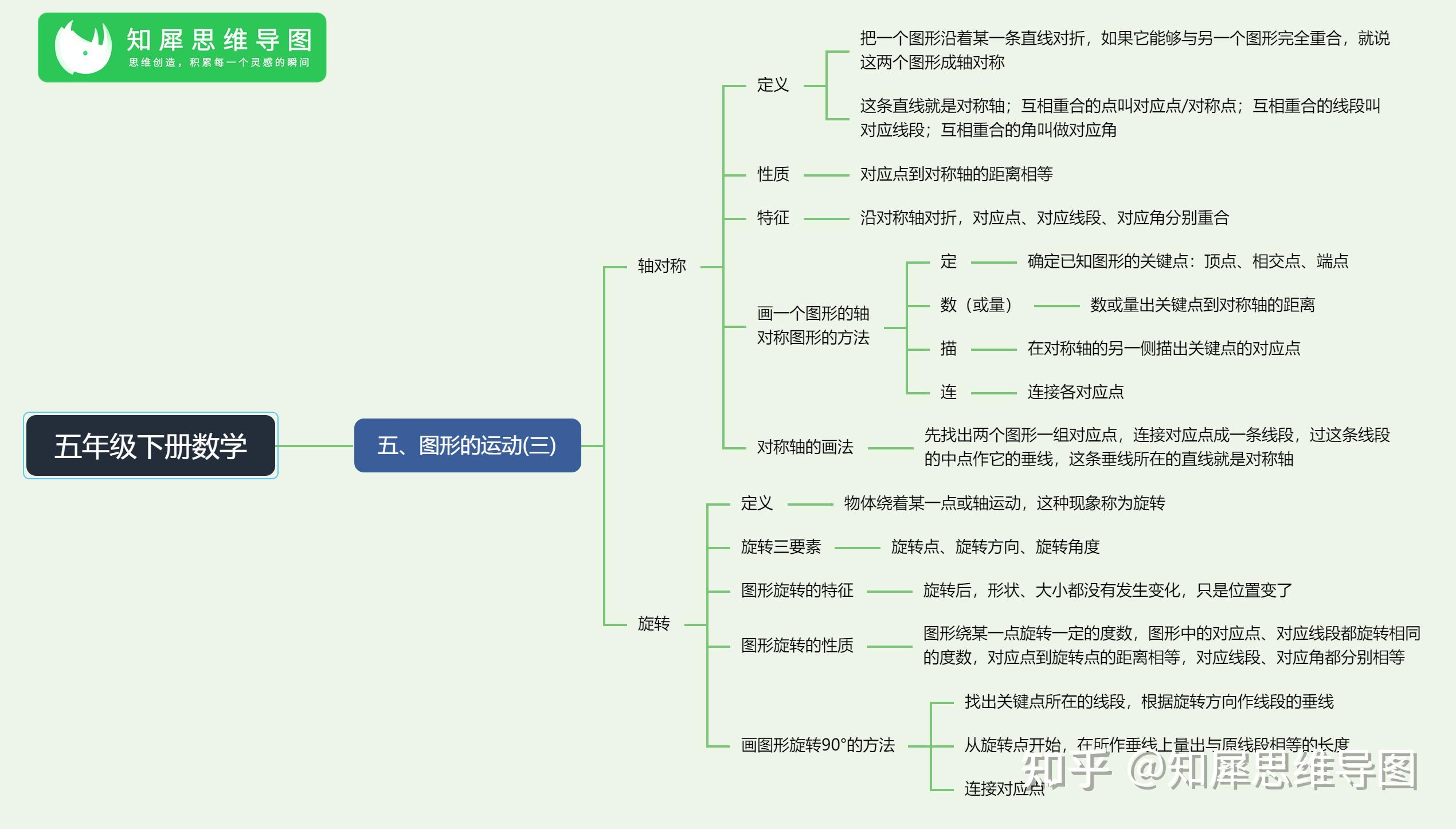 五年级下册数学第三单元思维导图怎么写?