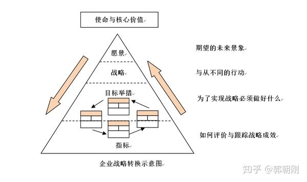 公司战略地图分析与设计