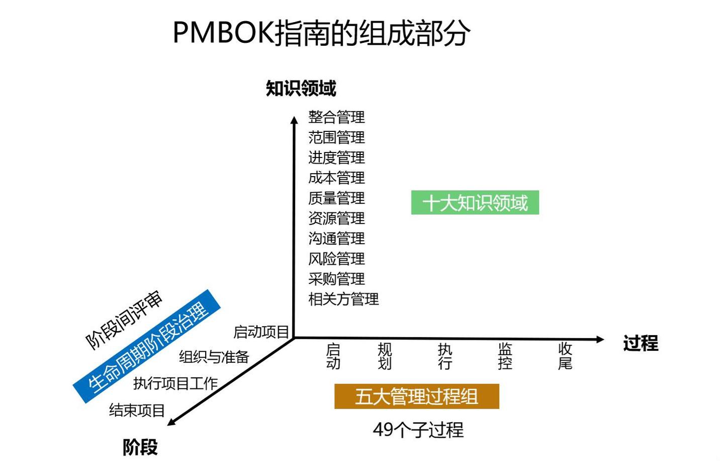 pmp项目管理五大管理过程组10大知识领域49个子过程管理