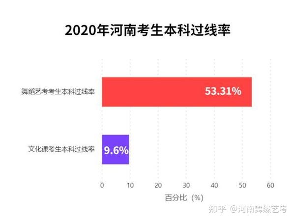 【深度剖析】2021年艺术类高考过线率分析!