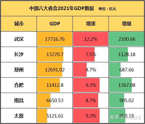 中国内地gdp五十强城市出炉南方30个北方20个