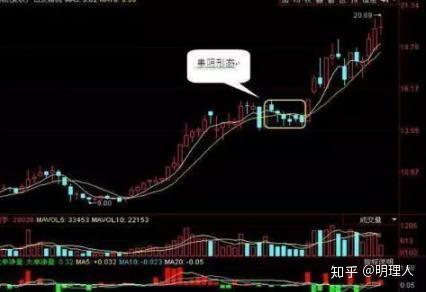 洗盘k线组合——搓揉线