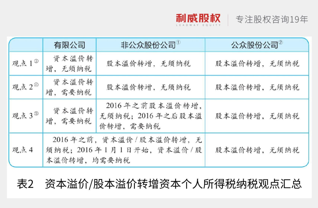 增资扩股之转增资本二资本溢价转增 知乎