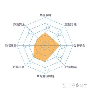 某组织的dcmm能力雷达图