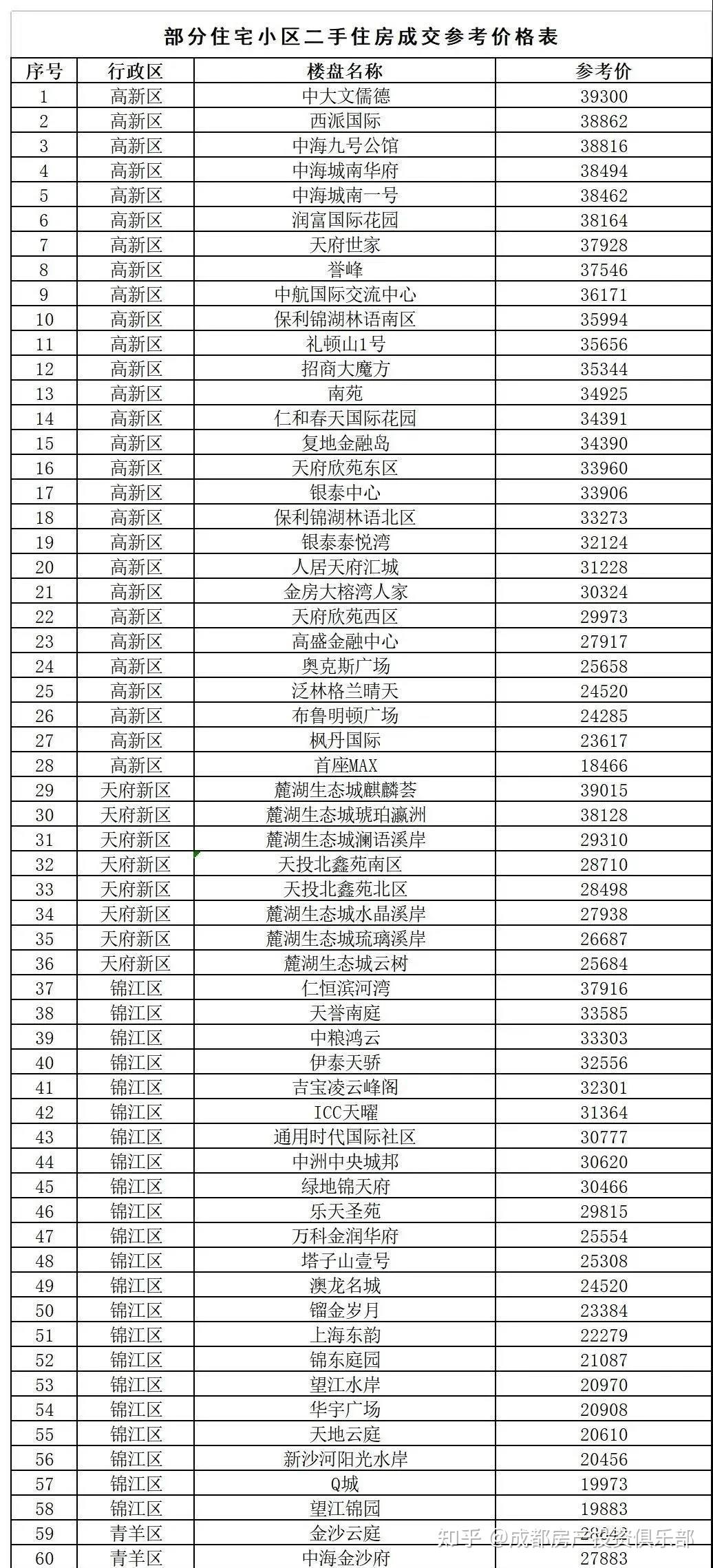 成都487个小区二手房指导价已公布有你居住的小区吗