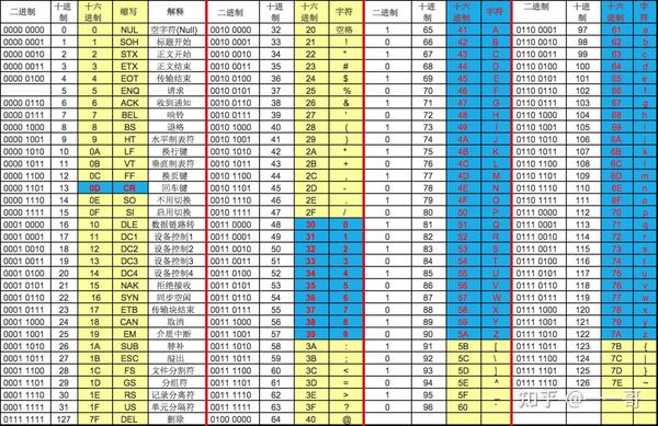 (二),ascii码的编号及对应字符