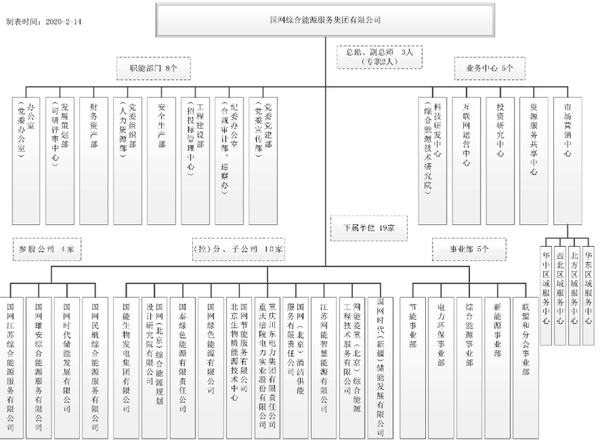 职场菜鸟看央企国企(五)——国家电网组织架构,国家电网子公司,国家