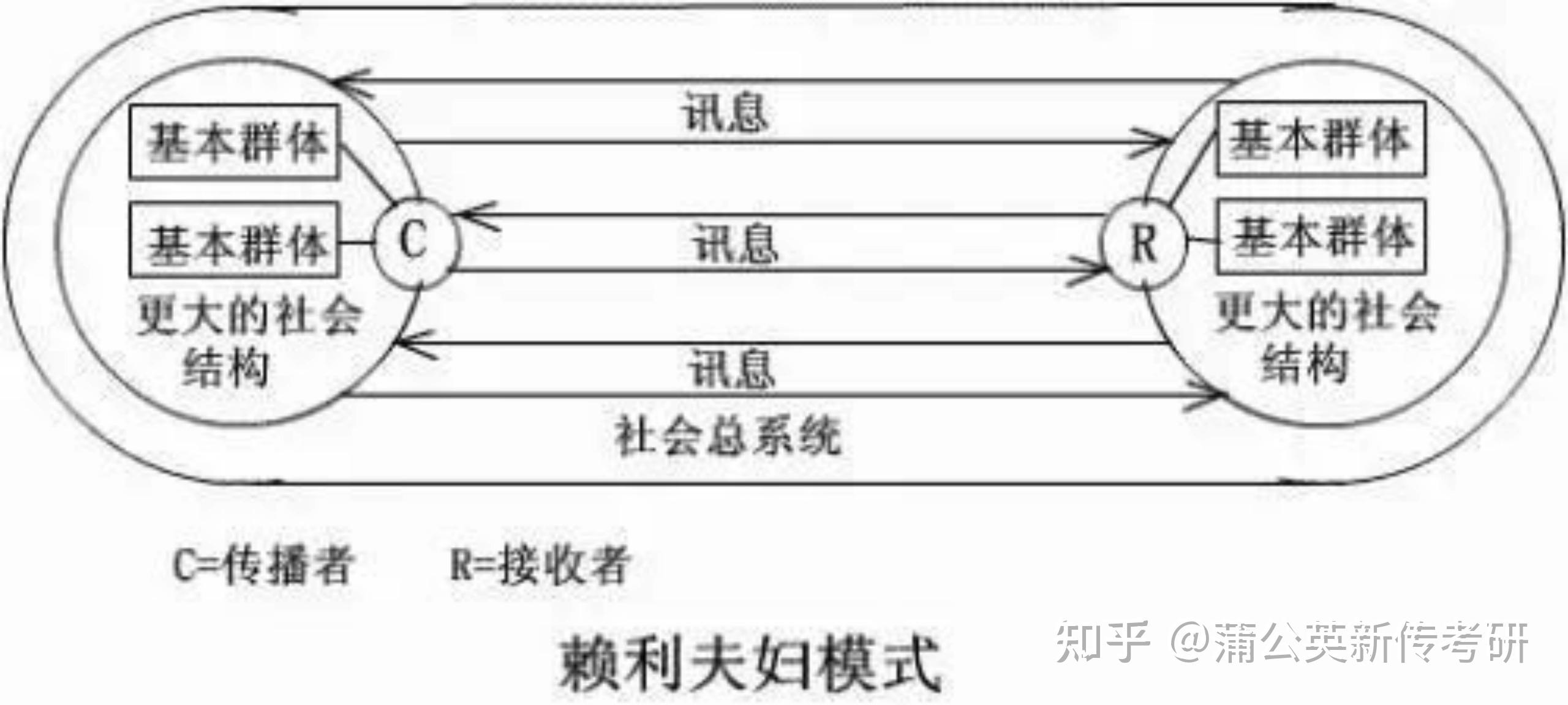 晚安背词赖利夫妇的传播系统模式马莱兹克的系统模式网络时代的传播