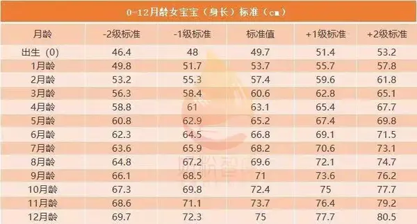 《中国7岁以下儿童生长发育参照标准》的建议,总结了0-12个月宝宝的