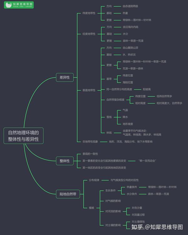 高一地理-自然地理环境的整体性与差异性思维导图