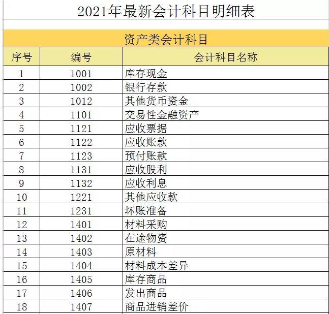 2021年最新179个会计科目表详解整理快收藏备用