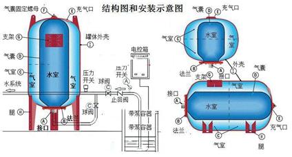 重点介绍闭式膨胀罐,膨胀罐一般配备:补水泵,安全阀,泄水