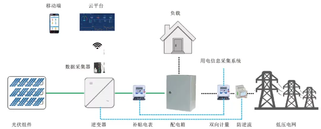 分布式光伏发电监测系统解决方案acrelcloud1200分布式光伏运维云平台