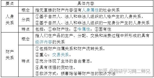 1民法与宪法(见表1-4)表1-4 民法与宪法2民法与行政法(见表1-5)