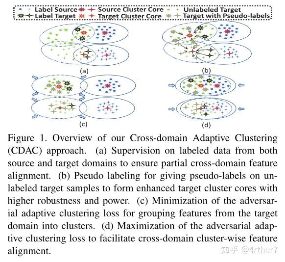 Cross Domain Adaptive Clustering For Semi Supervised Domain Adaptation