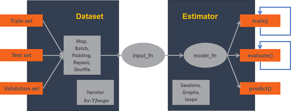 tensorflow高层api custom estimator建立cnn rnn的演示