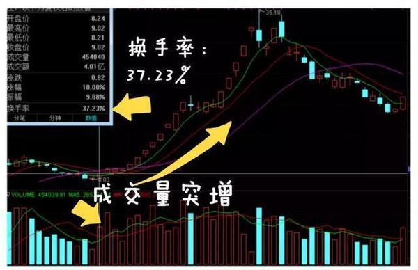 试试换手率选股,用最赚钱的方式赚钱