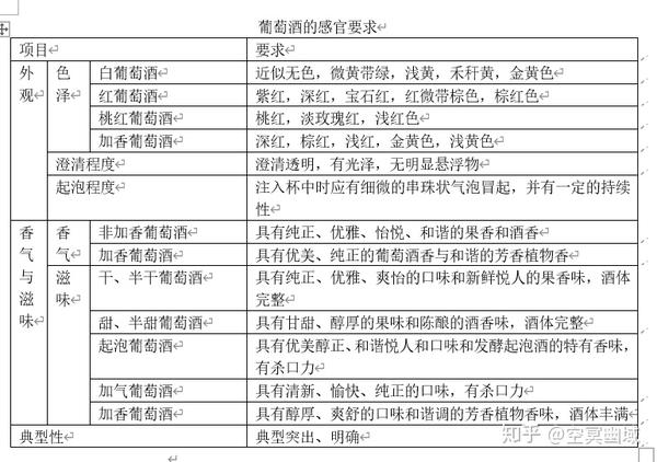 3,参考下表写下感官品评的评语