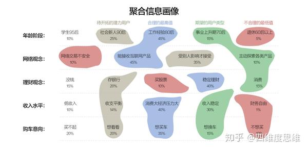 分析用户画像的系统方法论