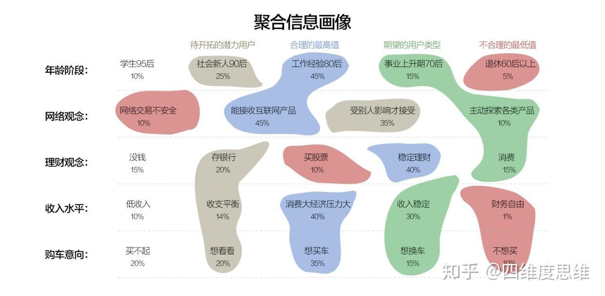 分析用户画像的系统方法论