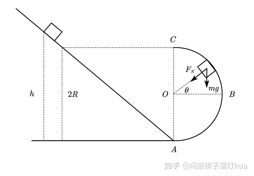 而对于下半弧面,脱离弧面会作斜抛运动.