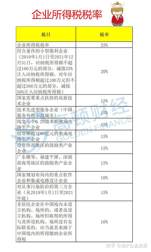 企业所得税最新最全税率表!